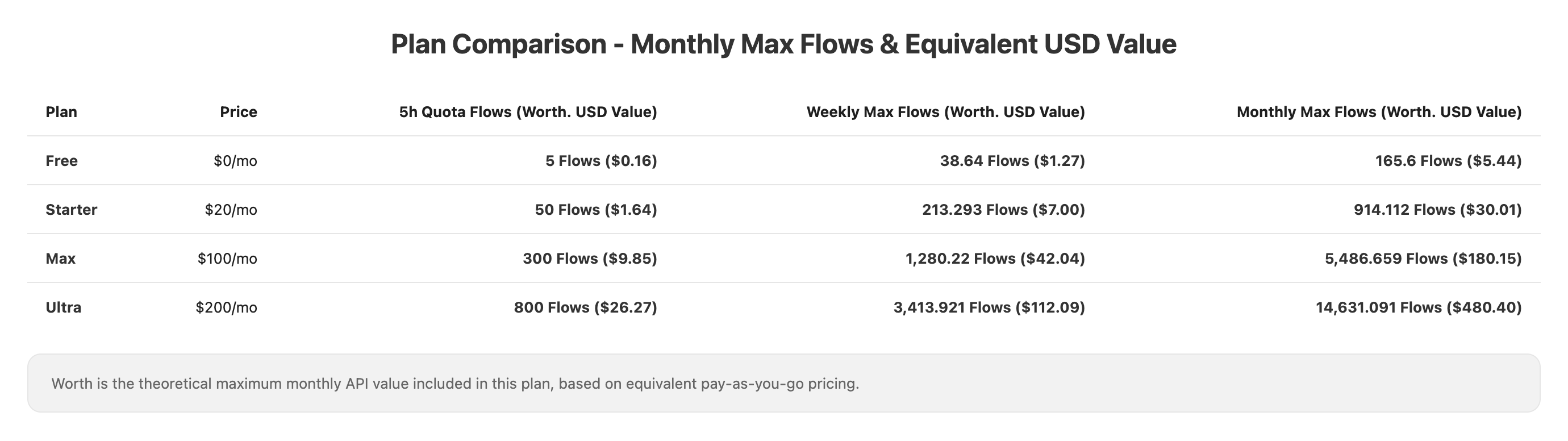 Plan quota comparison: 5-hour, weekly, and monthly max Flows with equivalent USD value