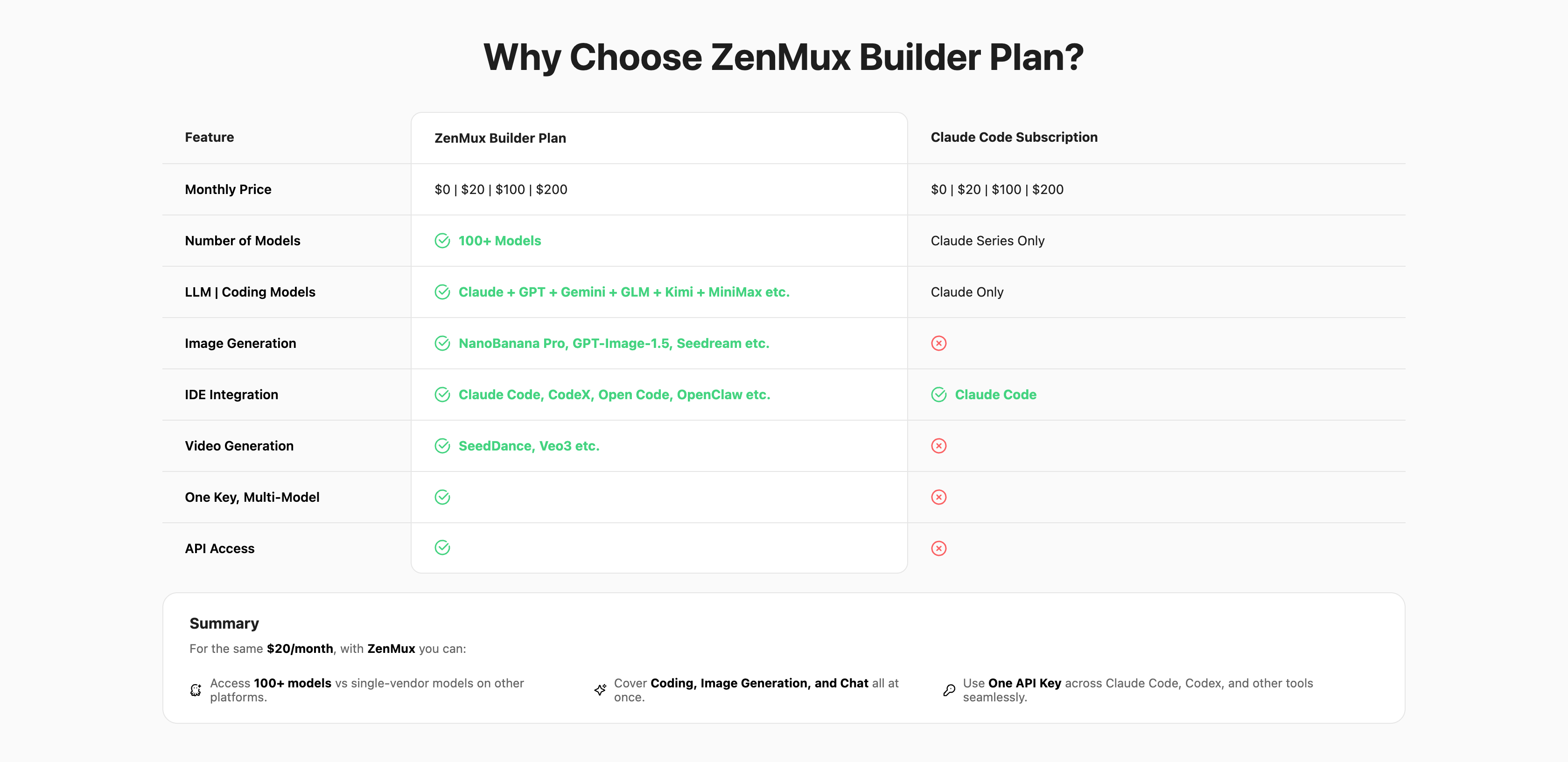 ZenMux Builder Plan compared with a Claude Code subscription
